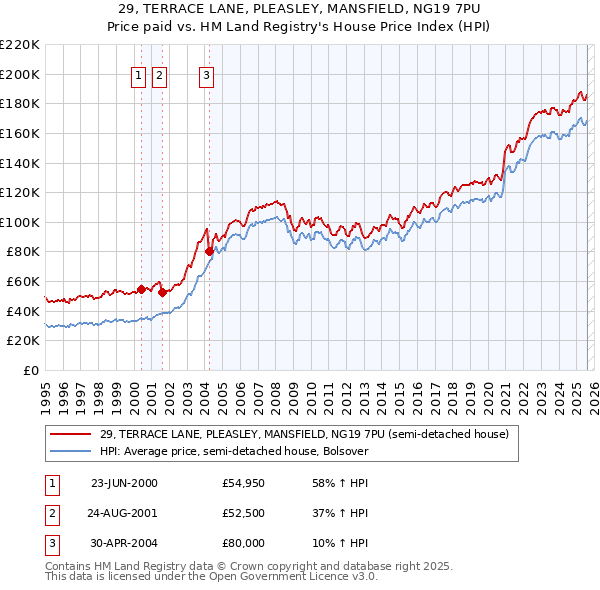 29, TERRACE LANE, PLEASLEY, MANSFIELD, NG19 7PU: Price paid vs HM Land Registry's House Price Index