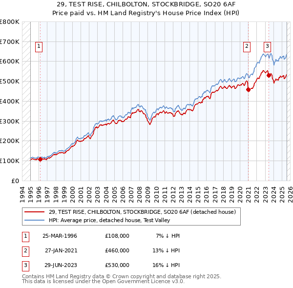 29, TEST RISE, CHILBOLTON, STOCKBRIDGE, SO20 6AF: Price paid vs HM Land Registry's House Price Index