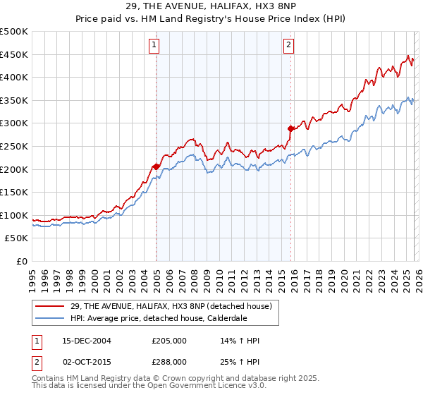 29, THE AVENUE, HALIFAX, HX3 8NP: Price paid vs HM Land Registry's House Price Index