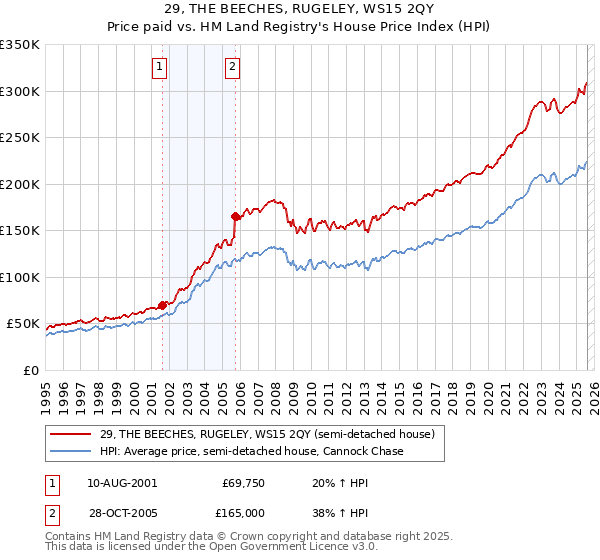 29, THE BEECHES, RUGELEY, WS15 2QY: Price paid vs HM Land Registry's House Price Index