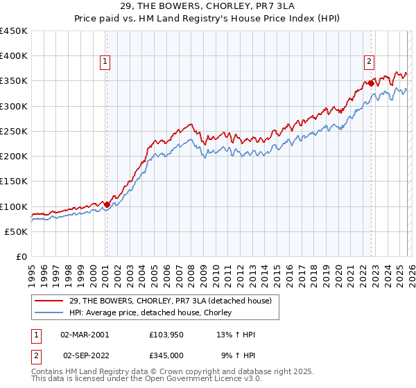 29, THE BOWERS, CHORLEY, PR7 3LA: Price paid vs HM Land Registry's House Price Index