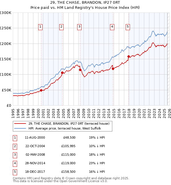 29, THE CHASE, BRANDON, IP27 0RT: Price paid vs HM Land Registry's House Price Index