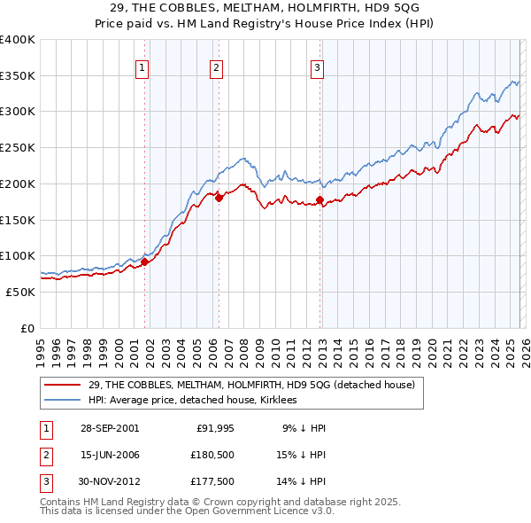 29, THE COBBLES, MELTHAM, HOLMFIRTH, HD9 5QG: Price paid vs HM Land Registry's House Price Index