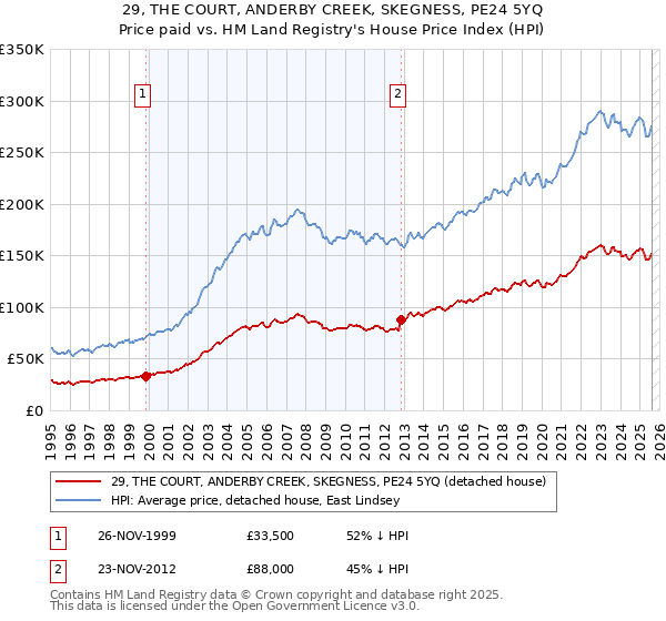29, THE COURT, ANDERBY CREEK, SKEGNESS, PE24 5YQ: Price paid vs HM Land Registry's House Price Index