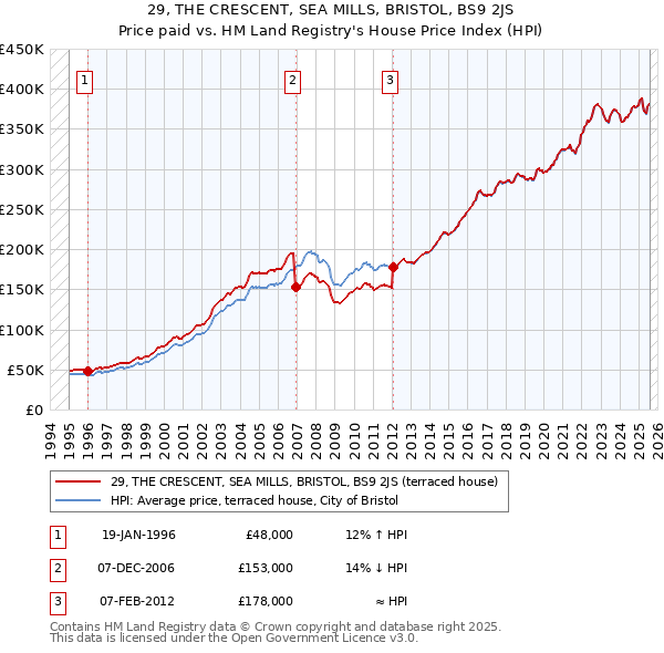 29, THE CRESCENT, SEA MILLS, BRISTOL, BS9 2JS: Price paid vs HM Land Registry's House Price Index