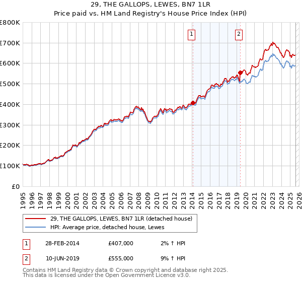 29, THE GALLOPS, LEWES, BN7 1LR: Price paid vs HM Land Registry's House Price Index