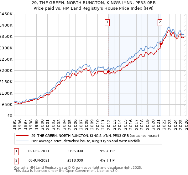 29, THE GREEN, NORTH RUNCTON, KING'S LYNN, PE33 0RB: Price paid vs HM Land Registry's House Price Index