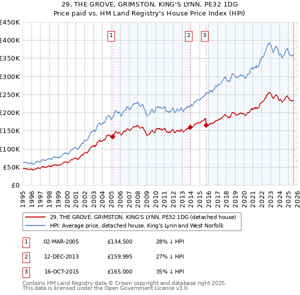 29, THE GROVE, GRIMSTON, KING'S LYNN, PE32 1DG: Price paid vs HM Land Registry's House Price Index