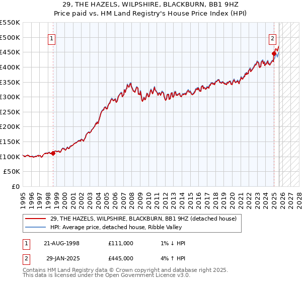29, THE HAZELS, WILPSHIRE, BLACKBURN, BB1 9HZ: Price paid vs HM Land Registry's House Price Index