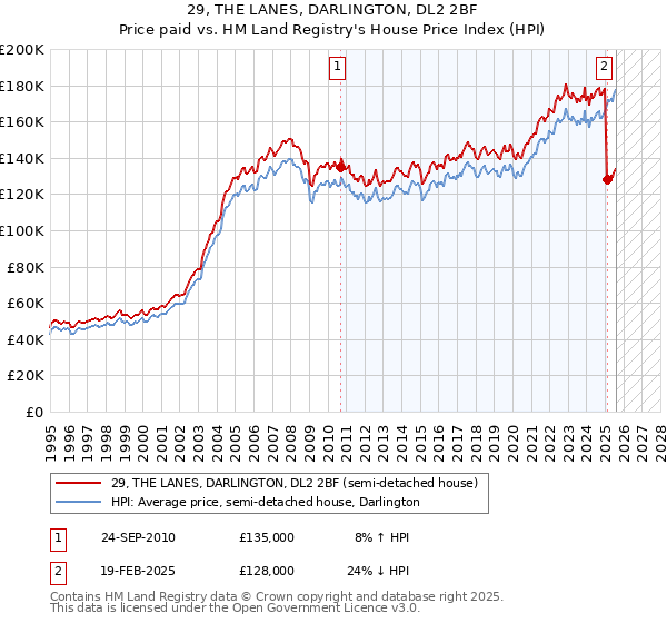 29, THE LANES, DARLINGTON, DL2 2BF: Price paid vs HM Land Registry's House Price Index