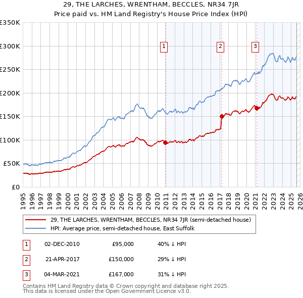 29, THE LARCHES, WRENTHAM, BECCLES, NR34 7JR: Price paid vs HM Land Registry's House Price Index