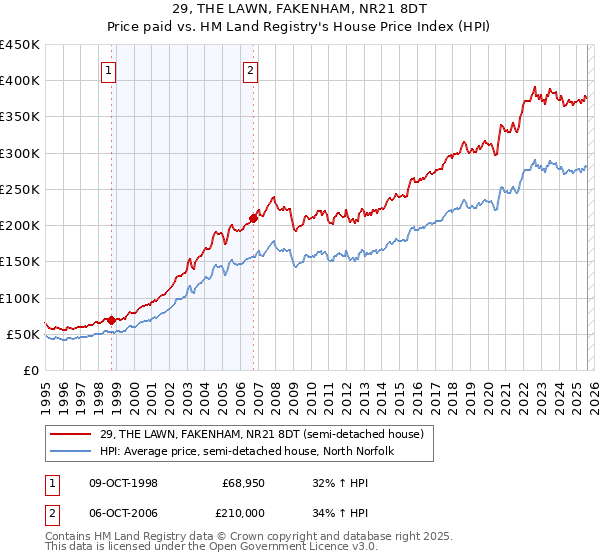 29, THE LAWN, FAKENHAM, NR21 8DT: Price paid vs HM Land Registry's House Price Index