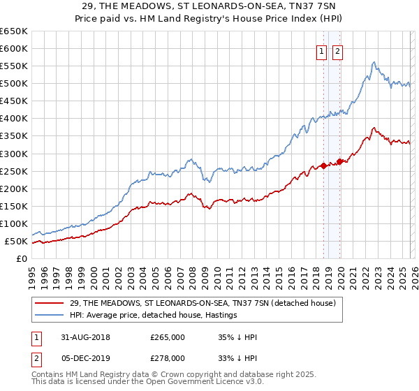 29, THE MEADOWS, ST LEONARDS-ON-SEA, TN37 7SN: Price paid vs HM Land Registry's House Price Index