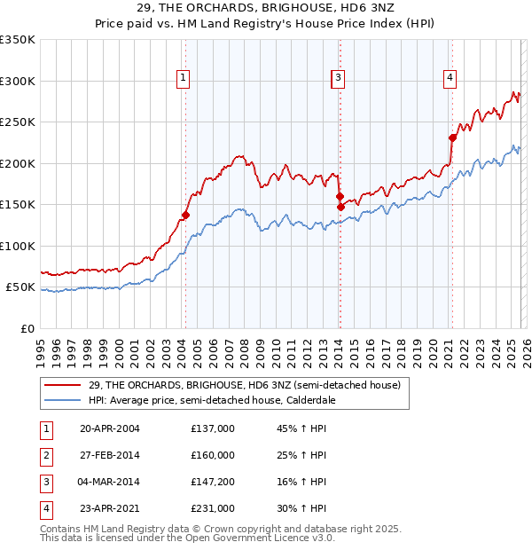 29, THE ORCHARDS, BRIGHOUSE, HD6 3NZ: Price paid vs HM Land Registry's House Price Index