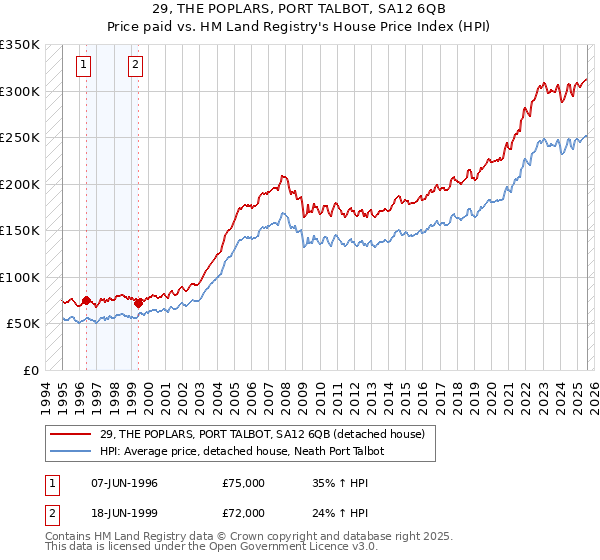 29, THE POPLARS, PORT TALBOT, SA12 6QB: Price paid vs HM Land Registry's House Price Index