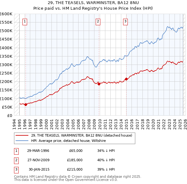 29, THE TEASELS, WARMINSTER, BA12 8NU: Price paid vs HM Land Registry's House Price Index