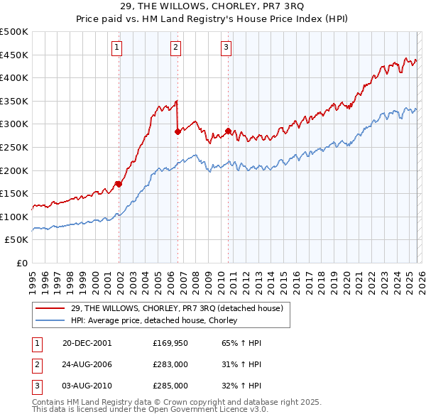 29, THE WILLOWS, CHORLEY, PR7 3RQ: Price paid vs HM Land Registry's House Price Index