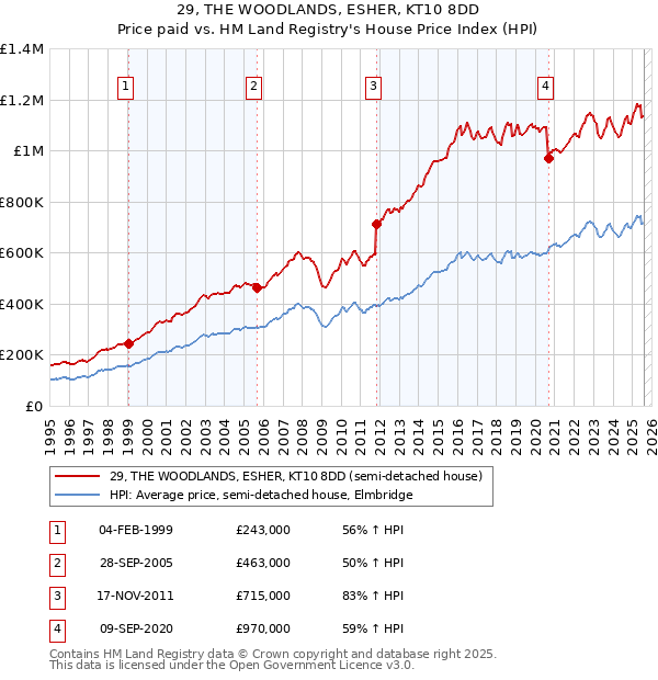 29, THE WOODLANDS, ESHER, KT10 8DD: Price paid vs HM Land Registry's House Price Index
