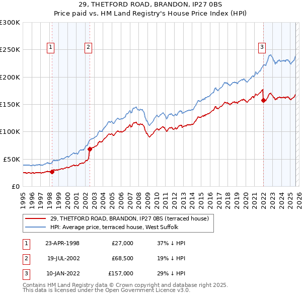 29, THETFORD ROAD, BRANDON, IP27 0BS: Price paid vs HM Land Registry's House Price Index