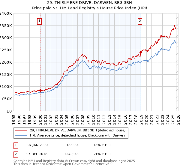 29, THIRLMERE DRIVE, DARWEN, BB3 3BH: Price paid vs HM Land Registry's House Price Index