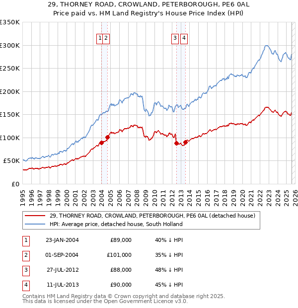 29, THORNEY ROAD, CROWLAND, PETERBOROUGH, PE6 0AL: Price paid vs HM Land Registry's House Price Index
