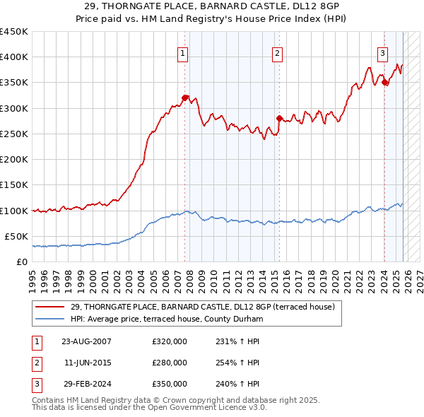 29, THORNGATE PLACE, BARNARD CASTLE, DL12 8GP: Price paid vs HM Land Registry's House Price Index