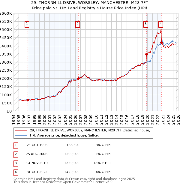 29, THORNHILL DRIVE, WORSLEY, MANCHESTER, M28 7FT: Price paid vs HM Land Registry's House Price Index