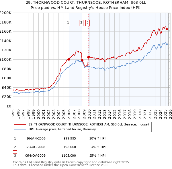 29, THORNWOOD COURT, THURNSCOE, ROTHERHAM, S63 0LL: Price paid vs HM Land Registry's House Price Index