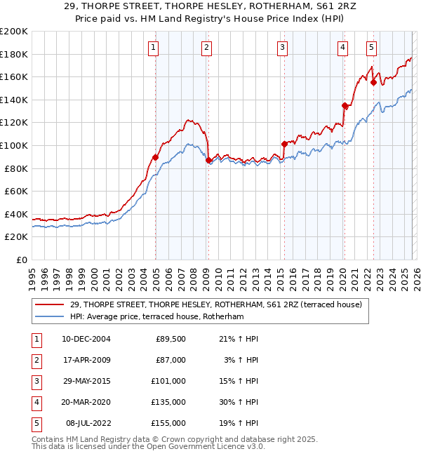 29, THORPE STREET, THORPE HESLEY, ROTHERHAM, S61 2RZ: Price paid vs HM Land Registry's House Price Index