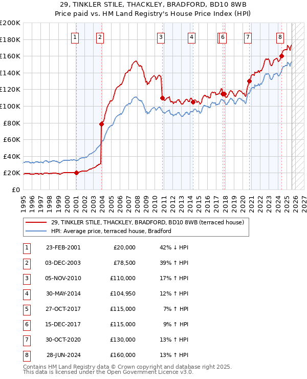 29, TINKLER STILE, THACKLEY, BRADFORD, BD10 8WB: Price paid vs HM Land Registry's House Price Index