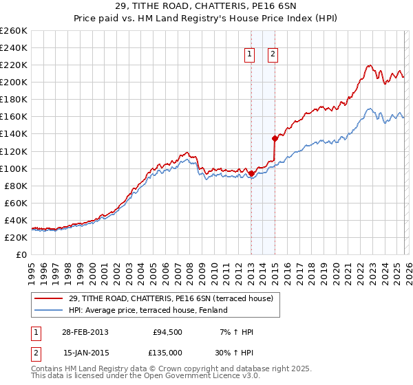 29, TITHE ROAD, CHATTERIS, PE16 6SN: Price paid vs HM Land Registry's House Price Index