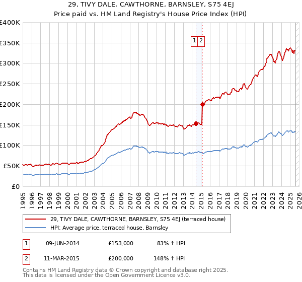 29, TIVY DALE, CAWTHORNE, BARNSLEY, S75 4EJ: Price paid vs HM Land Registry's House Price Index