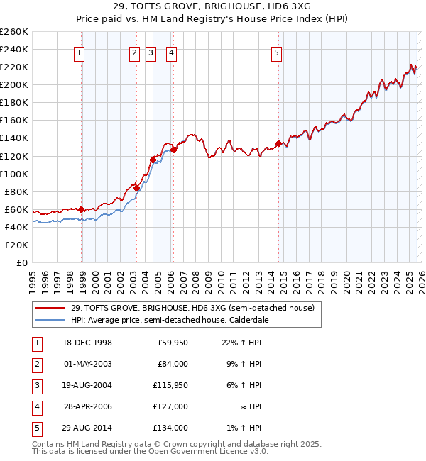 29, TOFTS GROVE, BRIGHOUSE, HD6 3XG: Price paid vs HM Land Registry's House Price Index