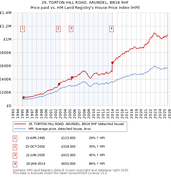 29, TORTON HILL ROAD, ARUNDEL, BN18 9HF: Price paid vs HM Land Registry's House Price Index