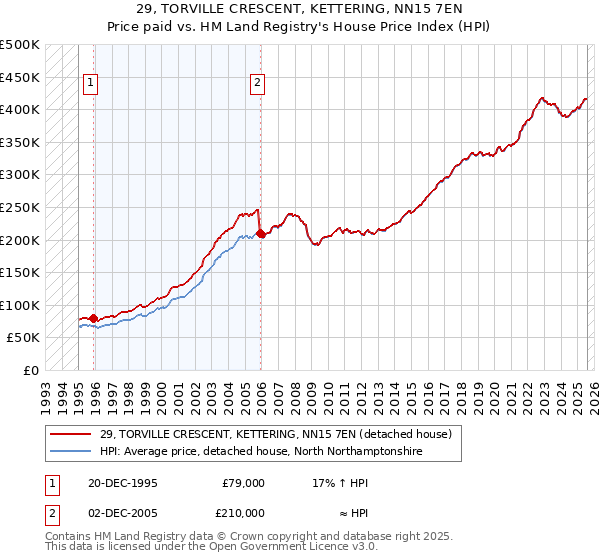 29, TORVILLE CRESCENT, KETTERING, NN15 7EN: Price paid vs HM Land Registry's House Price Index