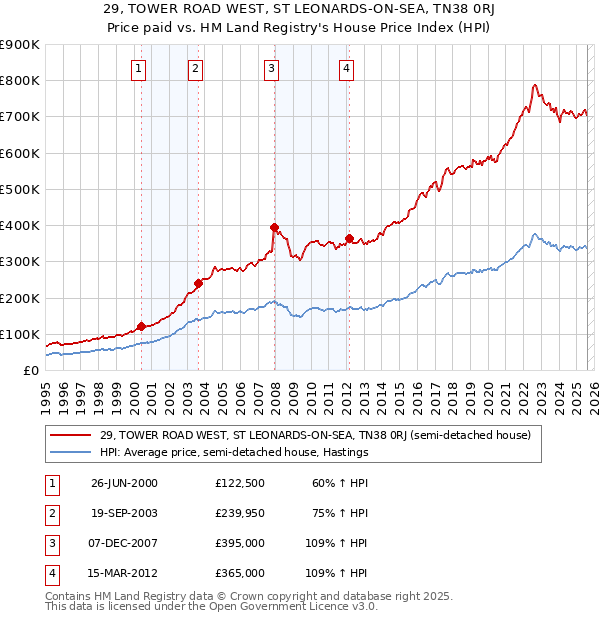 29, TOWER ROAD WEST, ST LEONARDS-ON-SEA, TN38 0RJ: Price paid vs HM Land Registry's House Price Index