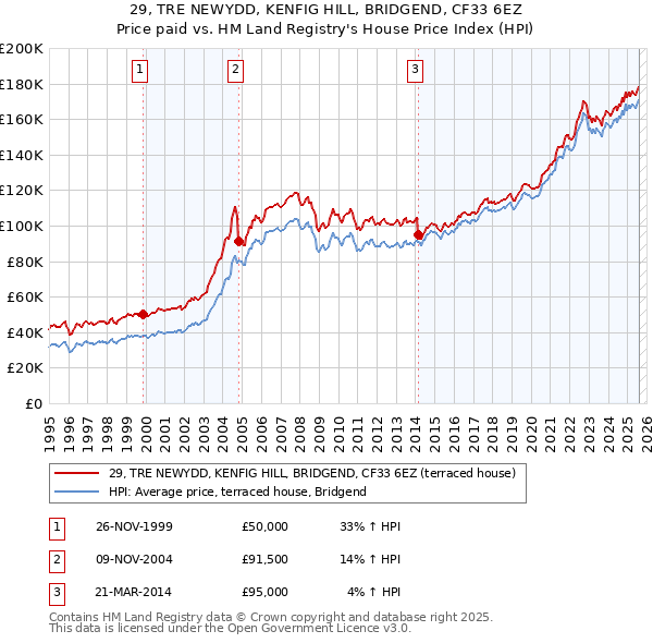 29, TRE NEWYDD, KENFIG HILL, BRIDGEND, CF33 6EZ: Price paid vs HM Land Registry's House Price Index