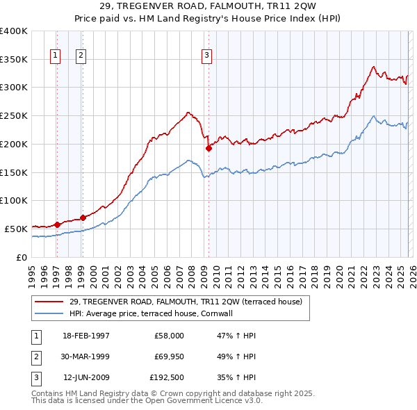 29, TREGENVER ROAD, FALMOUTH, TR11 2QW: Price paid vs HM Land Registry's House Price Index