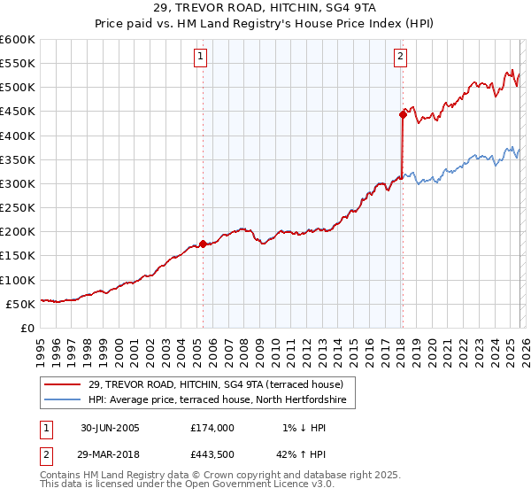 29, TREVOR ROAD, HITCHIN, SG4 9TA: Price paid vs HM Land Registry's House Price Index