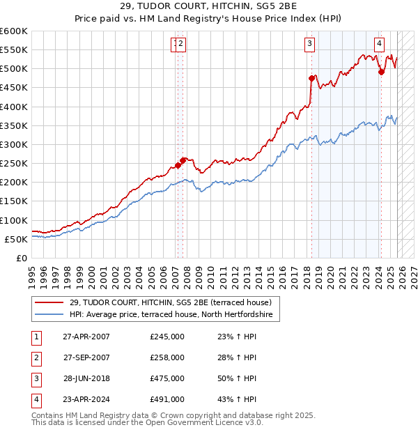 29, TUDOR COURT, HITCHIN, SG5 2BE: Price paid vs HM Land Registry's House Price Index