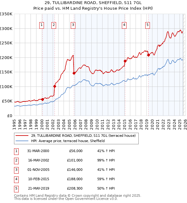29, TULLIBARDINE ROAD, SHEFFIELD, S11 7GL: Price paid vs HM Land Registry's House Price Index