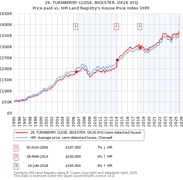 29, TURNBERRY CLOSE, BICESTER, OX26 4YQ: Price paid vs HM Land Registry's House Price Index