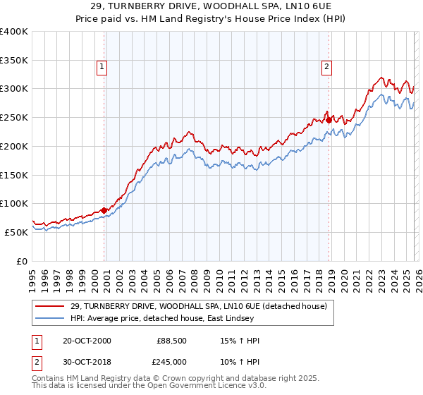 29, TURNBERRY DRIVE, WOODHALL SPA, LN10 6UE: Price paid vs HM Land Registry's House Price Index