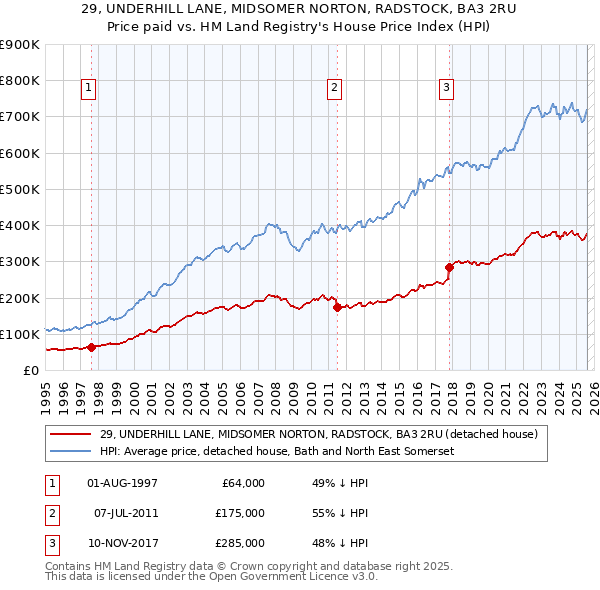 29, UNDERHILL LANE, MIDSOMER NORTON, RADSTOCK, BA3 2RU: Price paid vs HM Land Registry's House Price Index
