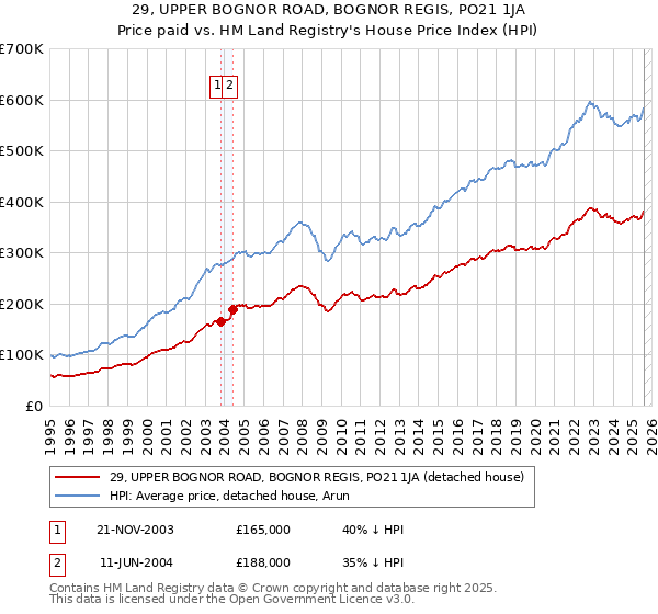29, UPPER BOGNOR ROAD, BOGNOR REGIS, PO21 1JA: Price paid vs HM Land Registry's House Price Index