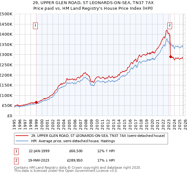 29, UPPER GLEN ROAD, ST LEONARDS-ON-SEA, TN37 7AX: Price paid vs HM Land Registry's House Price Index