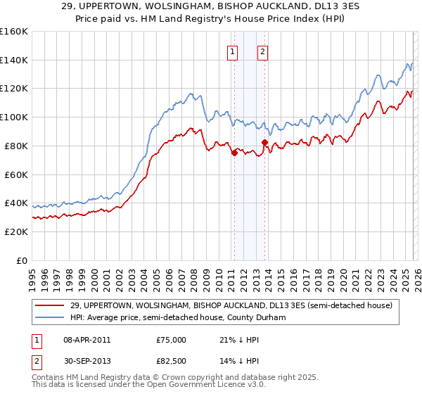29, UPPERTOWN, WOLSINGHAM, BISHOP AUCKLAND, DL13 3ES: Price paid vs HM Land Registry's House Price Index