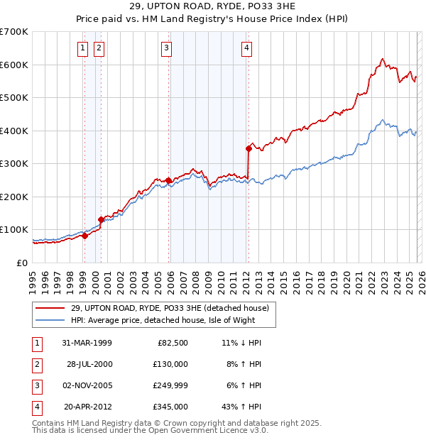 29, UPTON ROAD, RYDE, PO33 3HE: Price paid vs HM Land Registry's House Price Index