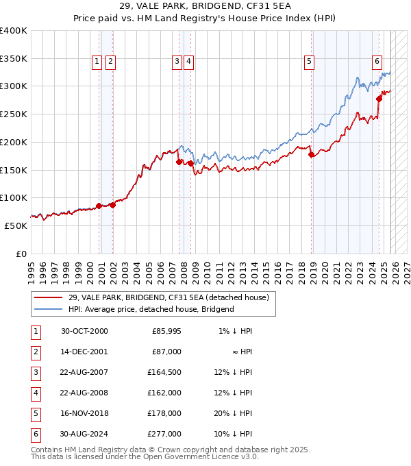 29, VALE PARK, BRIDGEND, CF31 5EA: Price paid vs HM Land Registry's House Price Index