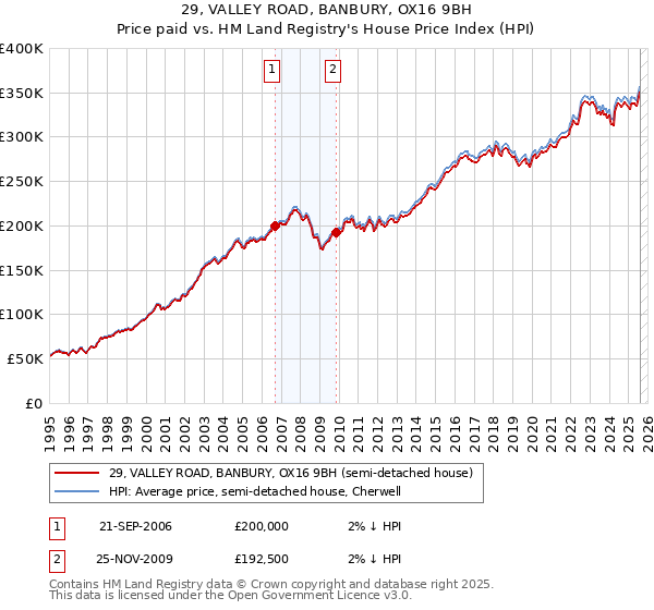 29, VALLEY ROAD, BANBURY, OX16 9BH: Price paid vs HM Land Registry's House Price Index